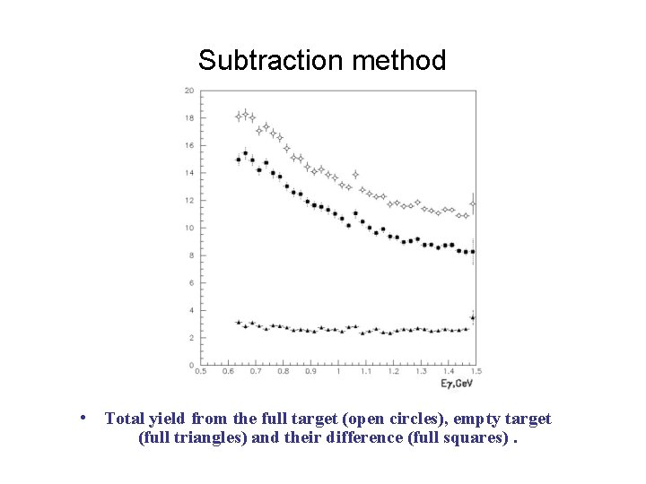 Subtraction method • Total yield from the full target (open circles), empty target (full