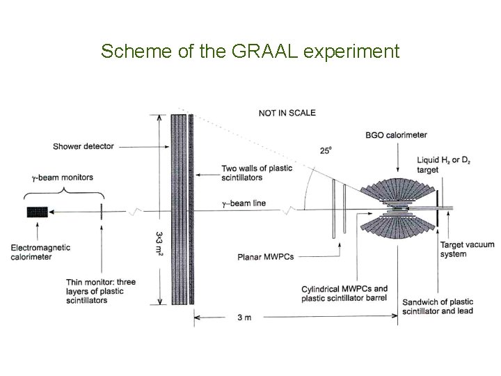 Scheme of the GRAAL experiment 