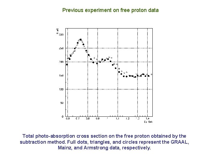 Previous experiment on free proton data Total photo-absorption cross section on the free proton