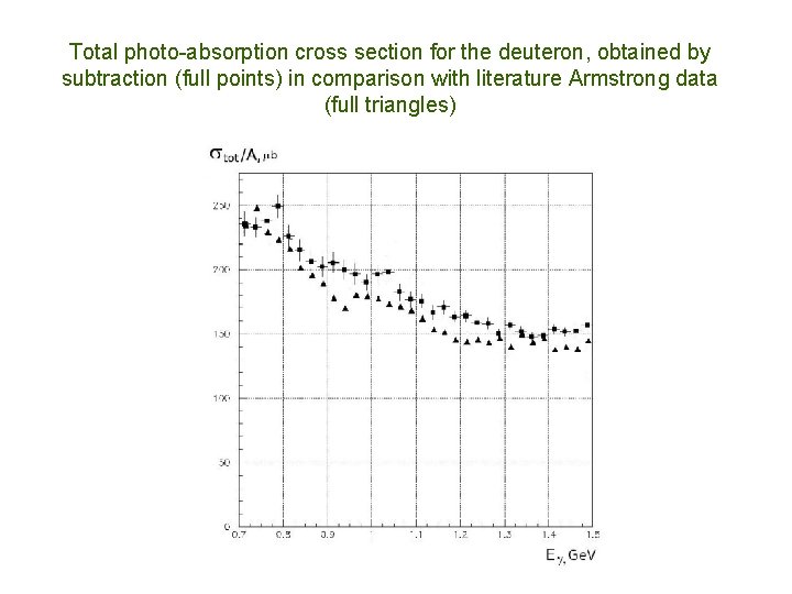 Total photo-absorption cross section for the deuteron, obtained by subtraction (full points) in comparison
