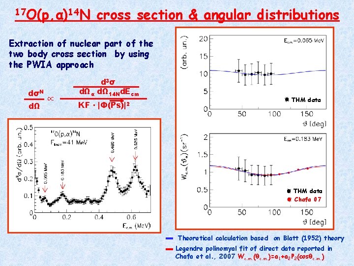 17 O(p, α)14 N cross section & angular distributions Extraction of nuclear part of