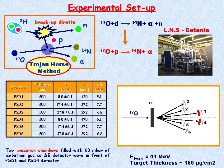 Experimental Set-up 2 H break-up diretto n 17 O+d 14 N+ α +n 17