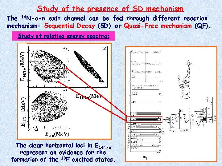 Study of the presence of SD mechanism The 14 N+α+n exit channel can be