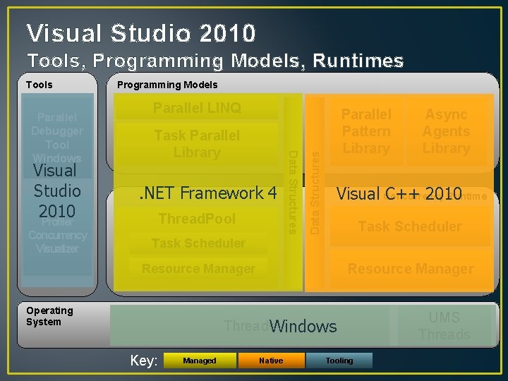 Visual Studio 2010 Tools, Programming Models, Runtimes Visual Studio 2010 Profiler Concurrency Visualizer Parallel