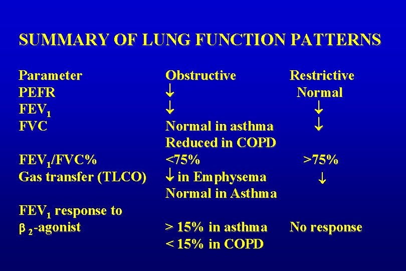 SUMMARY OF LUNG FUNCTION PATTERNS Parameter PEFR FEV 1 FVC FEV 1/FVC% Gas transfer