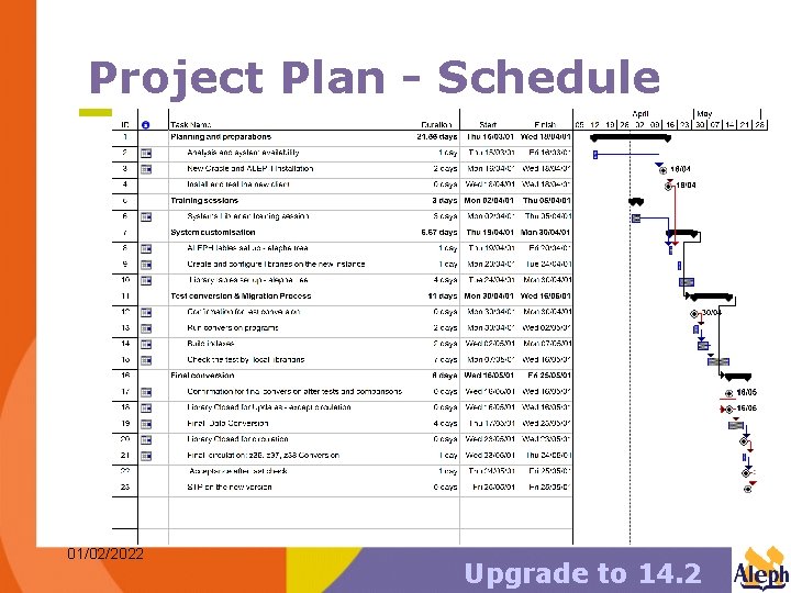 Project Plan - Schedule 01/02/2022 Upgrade to 14. 2 