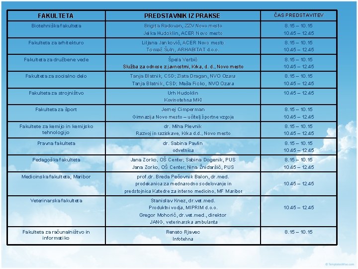 FAKULTETA PREDSTAVNIK IZ PRAKSE ČAS PREDSTAVITEV Biotehniška fakulteta Brigita Radovan, ZZV Novo mesto Jelka