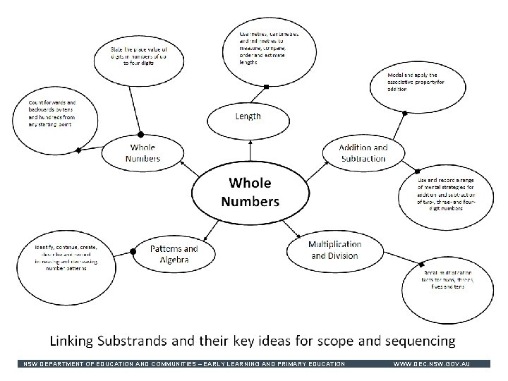 NSW DEPARTMENT OF EDUCATION AND COMMUNITIES – EARLY LEARNING AND PRIMARY EDUCATION WWW. DEC.
