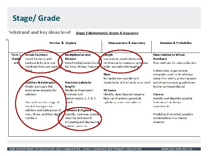 Stage/ Grade Substrand key ideas level NSW DEPARTMENT OF EDUCATION AND COMMUNITIES – EARLY