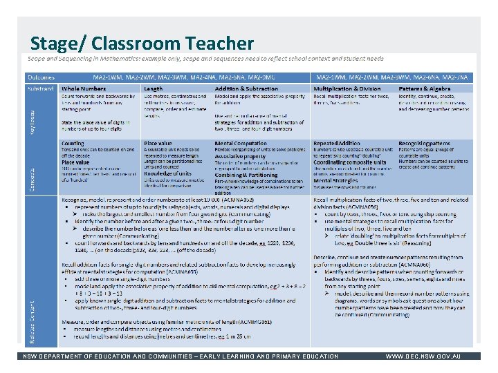 Stage/ Classroom Teacher NSW DEPARTMENT OF EDUCATION AND COMMUNITIES – EARLY LEARNING AND PRIMARY