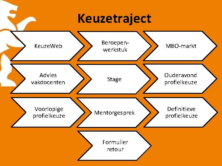 Keuzetraject Keuze. Web Beroepenwerkstuk MBO-markt Advies vakdocenten Stage Ouderavond profielkeuze Voorlopige profielkeuze Mentorgesprek Definitieve