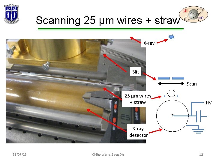 Scanning 25 μm wires + straw X-ray Slit Scan 25 μm wires + straw Scanning 25 μm wires + straw X-ray Slit Scan 25 μm wires + straw