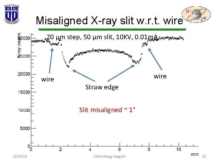 Misaligned X-ray slit w. r. t. wire 20 μm step, 50 μm slit, 10 Misaligned X-ray slit w. r. t. wire 20 μm step, 50 μm slit, 10