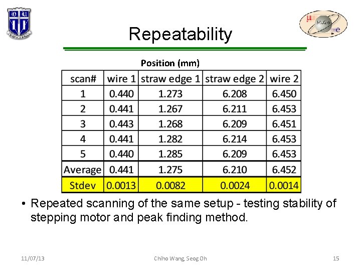 Repeatability Position (mm) • Repeated scanning of the same setup - testing stability of Repeatability Position (mm) • Repeated scanning of the same setup - testing stability of