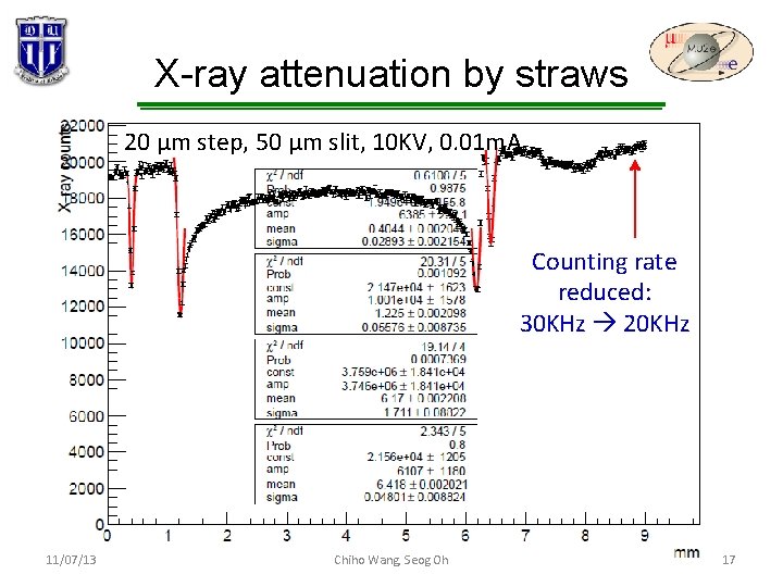 X-ray attenuation by straws 20 μm step, 50 μm slit, 10 KV, 0. 01 X-ray attenuation by straws 20 μm step, 50 μm slit, 10 KV, 0. 01