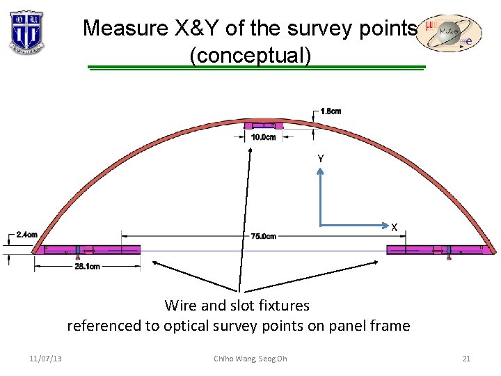 Measure X&Y of the survey points (conceptual) Y X Wire and slot fixtures referenced Measure X&Y of the survey points (conceptual) Y X Wire and slot fixtures referenced