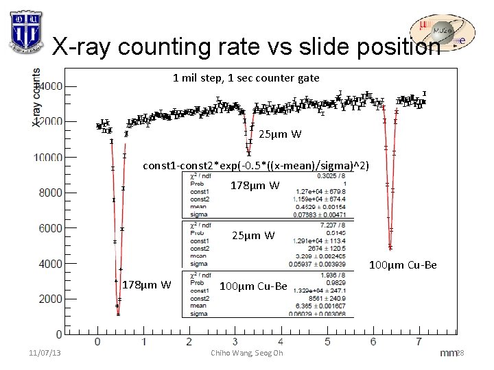 X-ray counting rate vs slide position 1 mil step, 1 sec counter gate 25μm X-ray counting rate vs slide position 1 mil step, 1 sec counter gate 25μm