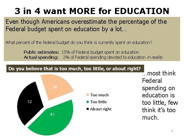 3 in 4 want MORE for EDUCATION Even though Americans overestimate the percentage of