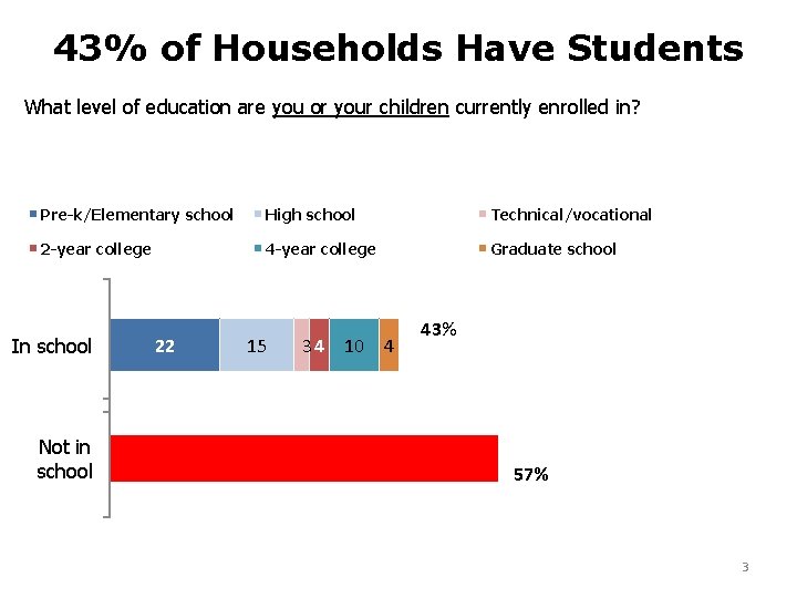 43% of Households Have Students What level of education are you or your children