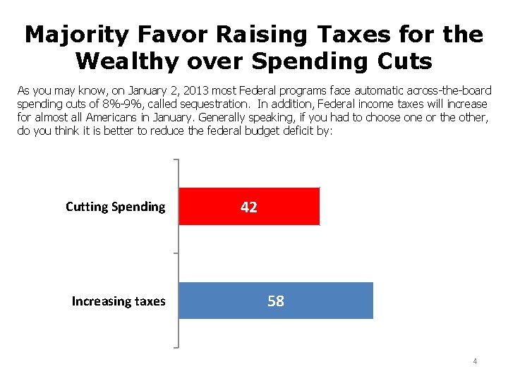 Majority Favor Raising Taxes for the Wealthy over Spending Cuts As you may know,