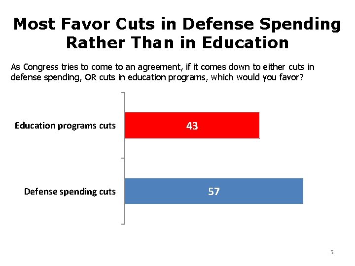 Most Favor Cuts in Defense Spending Rather Than in Education As Congress tries to