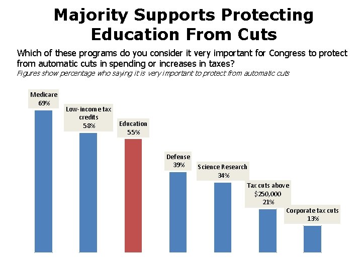 Majority Supports Protecting Education From Cuts Which of these programs do you consider it