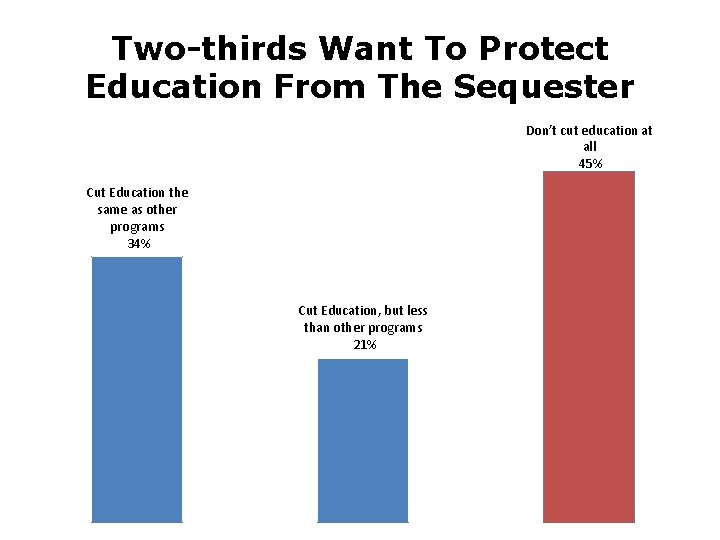 Two-thirds Want To Protect Education From The Sequester Don’t cut education at all 45%