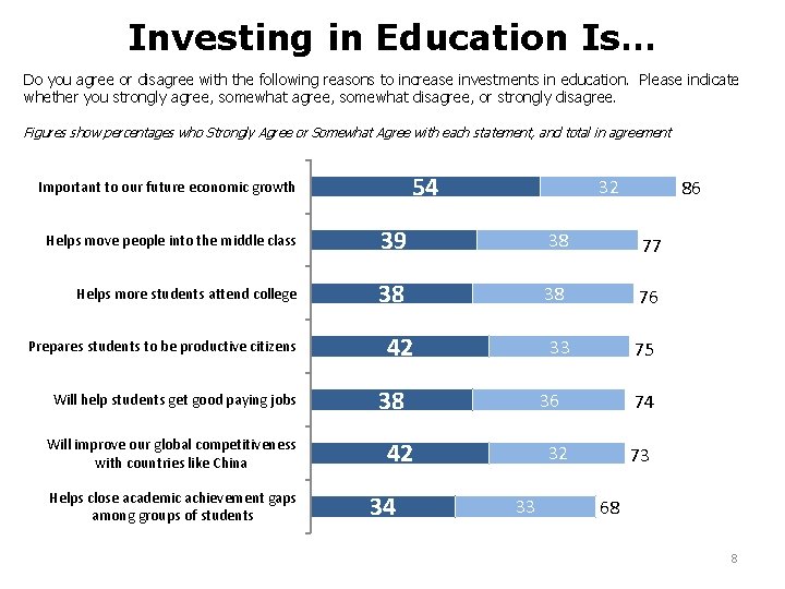 Investing in Education Is… Do you agree or disagree with the following reasons to