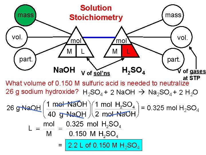 mass vol. Solution Stoichiometry mol M L mass vol. mol M L part. Na.