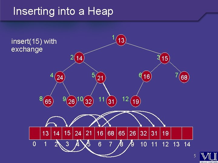 Inserting into a Heap 1 insert(15) with exchange 13 2 14 3 15 4