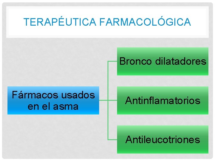 TERAPÉUTICA FARMACOLÓGICA Bronco dilatadores Fármacos usados en el asma Antinflamatorios Antileucotriones 