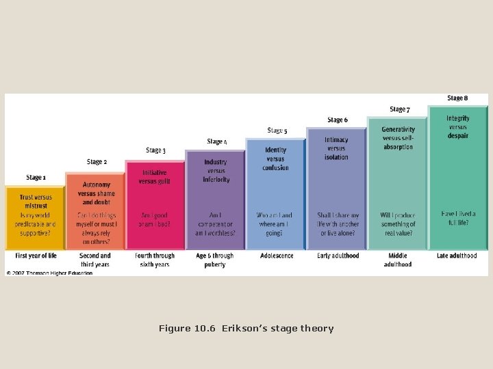 Figure 10. 6 Erikson’s stage theory 