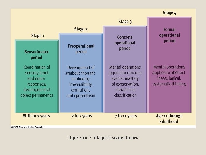 Figure 10. 7 Piaget’s stage theory 