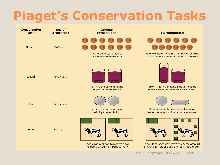 Piaget’s Conservation Tasks WWB Copyright 2006 Allyn & Bacon 