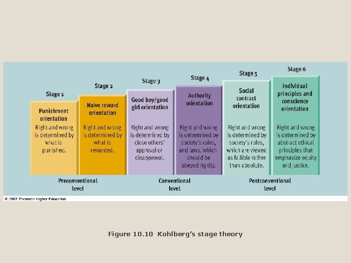 Figure 10. 10 Kohlberg’s stage theory 