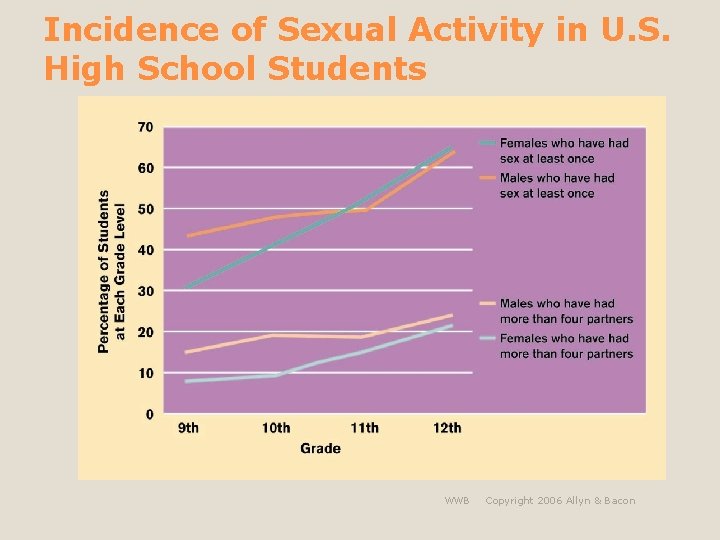 Incidence of Sexual Activity in U. S. High School Students WWB Copyright 2006 Allyn