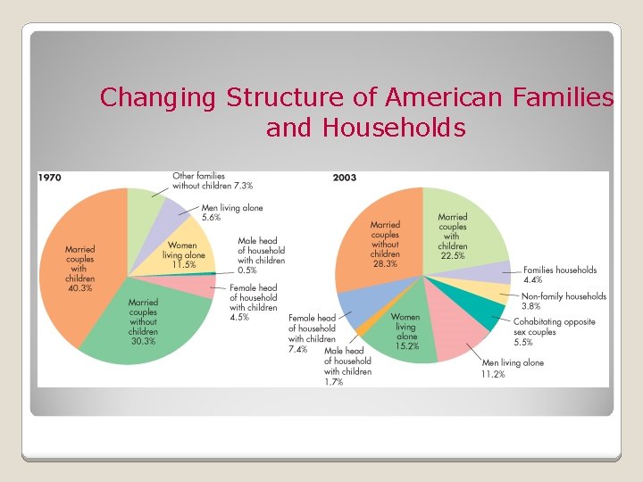 Changing Structure of American Families and Households 