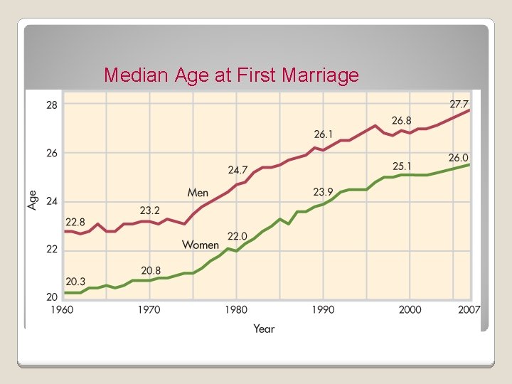Median Age at First Marriage 