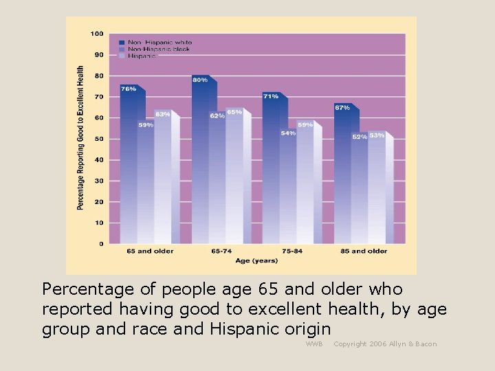 Percentage of people age 65 and older who reported having good to excellent health,