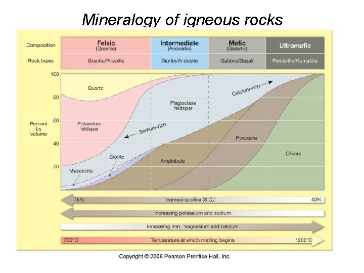 Mineralogy of igneous rocks 