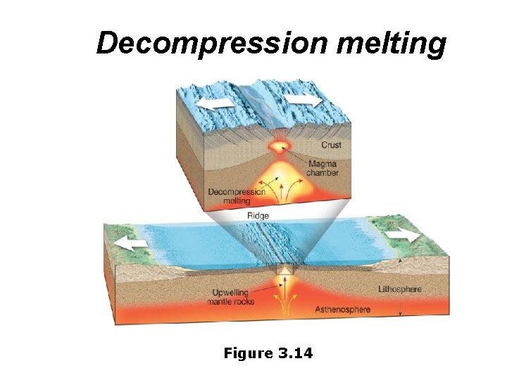 Decompression melting Figure 3. 14 