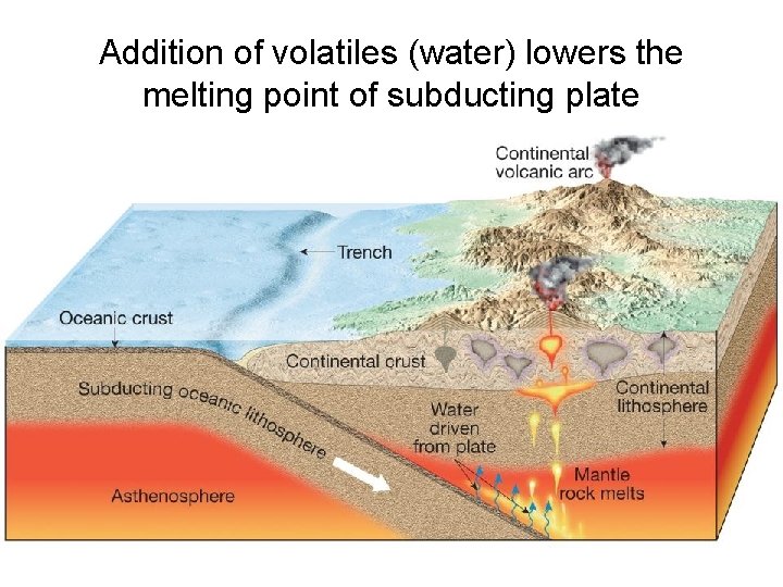Addition of volatiles (water) lowers the melting point of subducting plate 