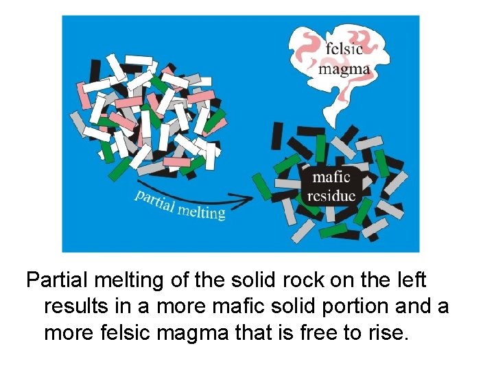 Partial melting of the solid rock on the left results in a more mafic