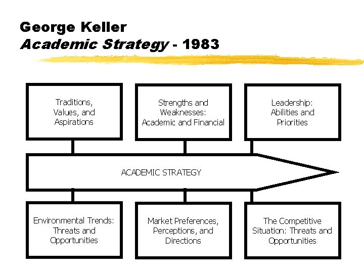 George Keller Academic Strategy - 1983 Traditions, Values, and Aspirations Strengths and Weaknesses: Academic