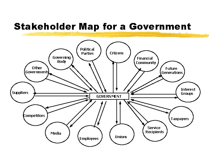 Stakeholder Map for a Government Governing Body Political Parties Citizens Financial Community Other Governments