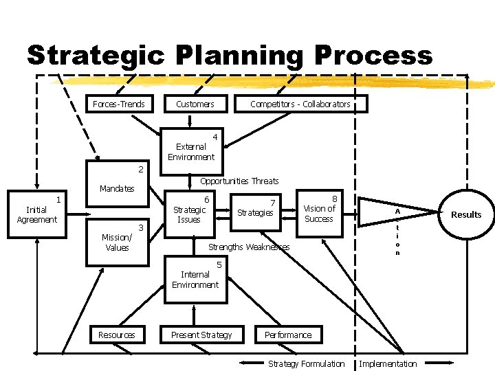 Strategic Planning Process Forces-Trends Customers Competitors - Collaborators 4 External Environment 2 Opportunities Threats
