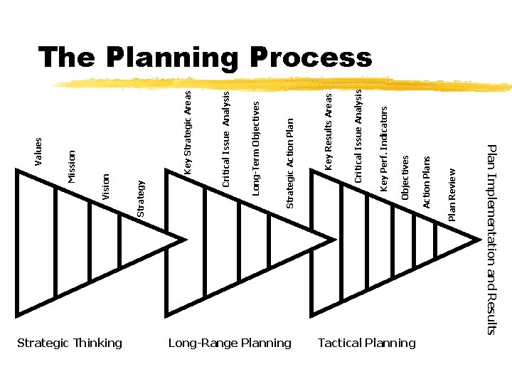 Strategic Thinking Key Strategic Areas Long-Range Planning Plan Review Plan Implementation and Results Tactical