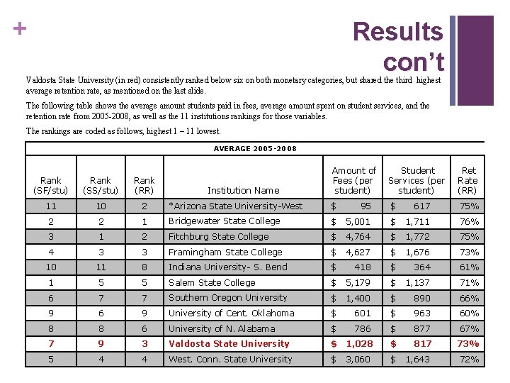 + Results con’t Valdosta State University (in red) consistently ranked below six on both + Results con’t Valdosta State University (in red) consistently ranked below six on both