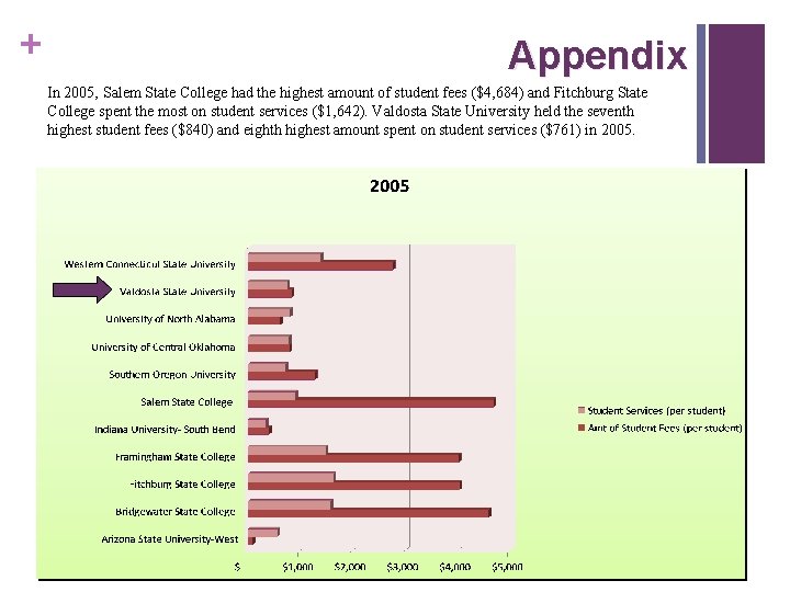 + Appendix In 2005, Salem State College had the highest amount of student fees + Appendix In 2005, Salem State College had the highest amount of student fees