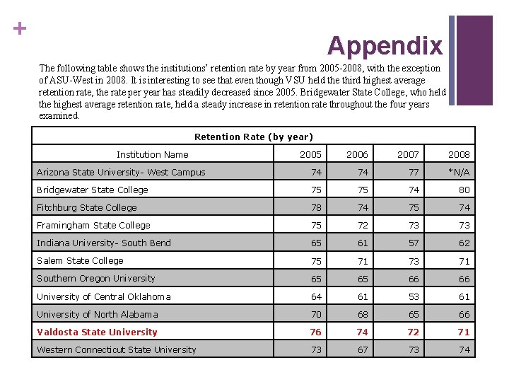 + Appendix The following table shows the institutions’ retention rate by year from 2005 + Appendix The following table shows the institutions’ retention rate by year from 2005